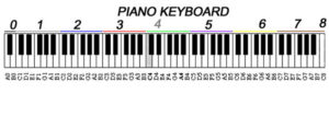 CÁC NỐT NHẠC TRÊN PHÍM ĐÀN PIANO! LÀM SAO BẠN CÓ THỂ NHỚ NHANH NHẤT!!!