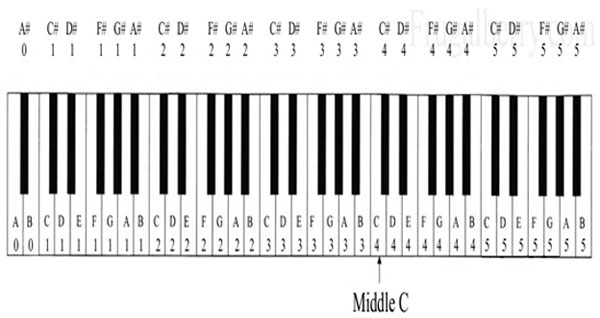 Số phím trên đàn piano điện và cách ghi nhớ đơn giản, nhanh chóng nhất