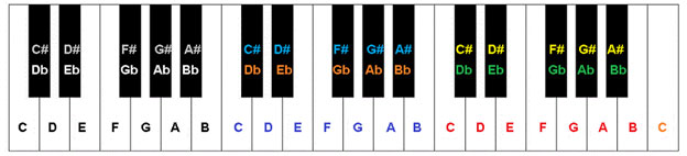 Số phím trên đàn piano điện và cách ghi nhớ đơn giản, nhanh chóng nhất