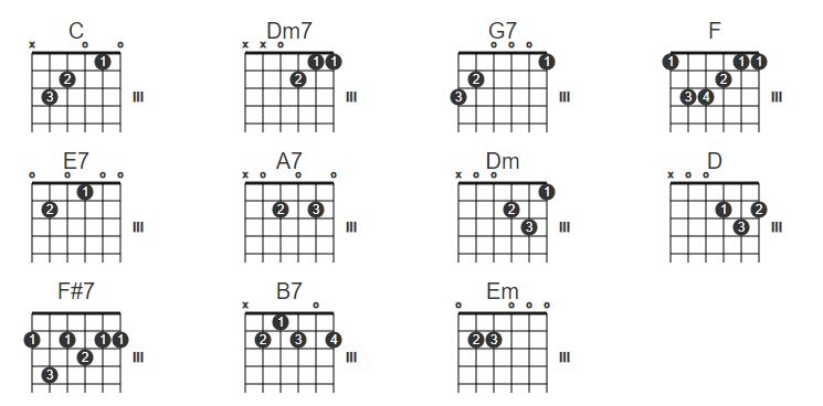 Hợp âm là gì? Các hợp âm cơ bản trên guitar